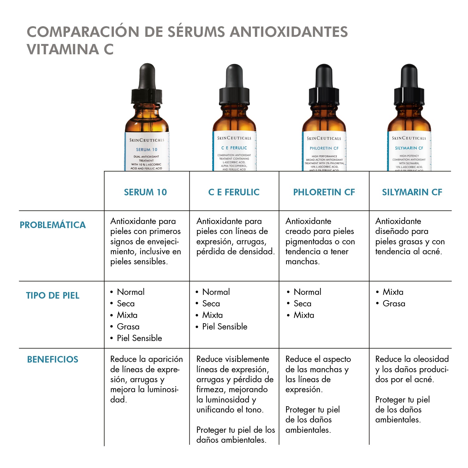 Skinceuticals Serum Antioxidante Anti Manchas Phloretin CF
