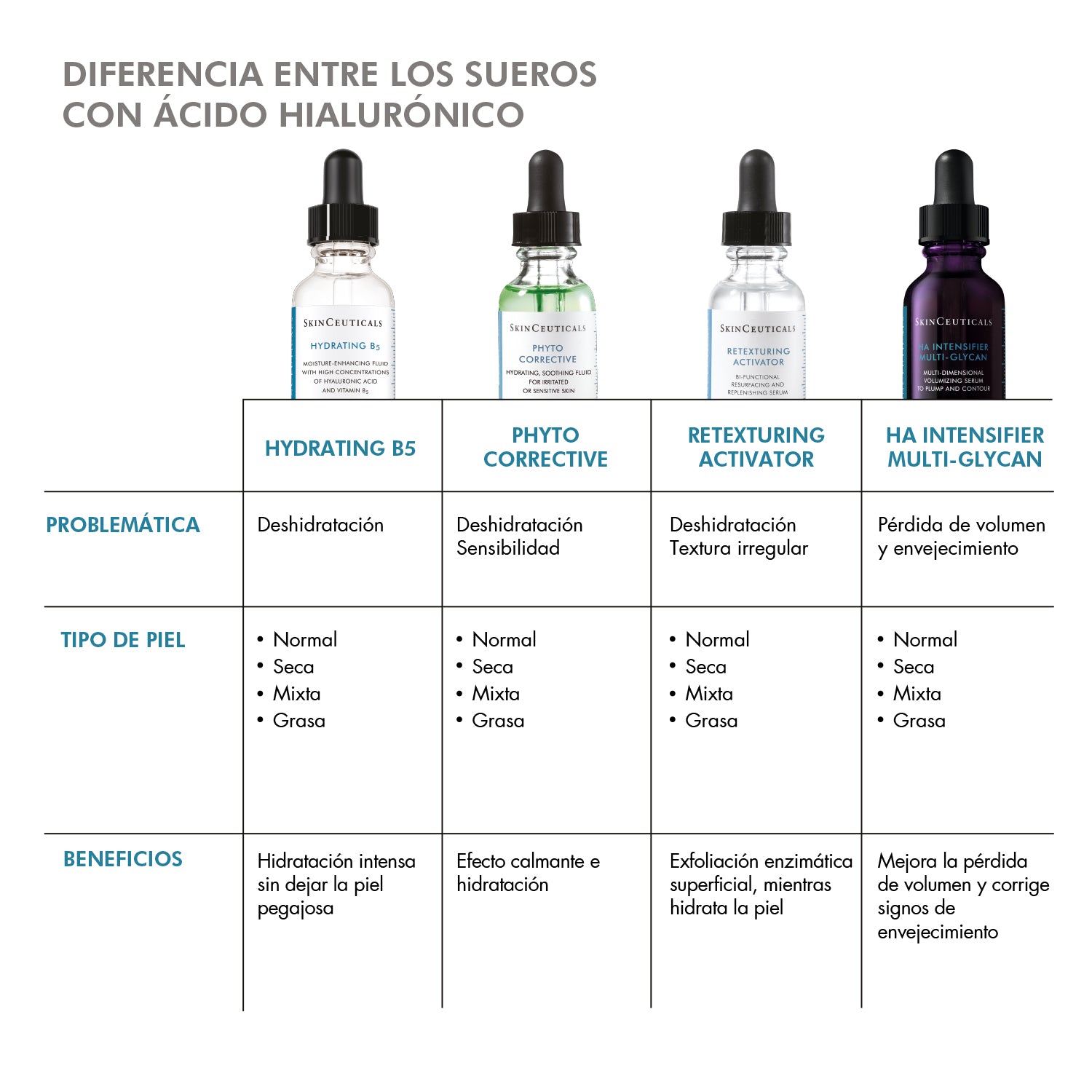 Skinceuticals Sérum Hidratante Retexturing Activator