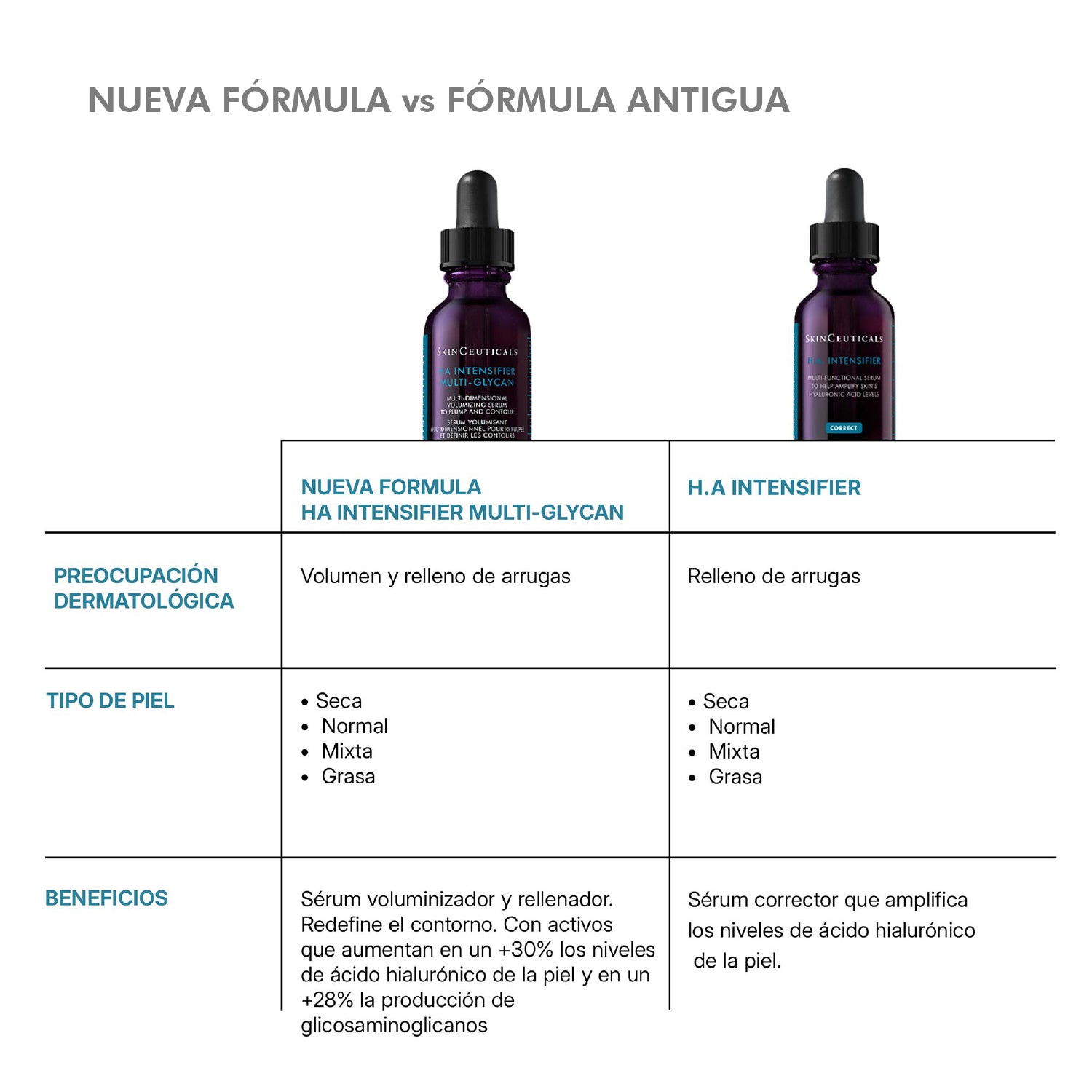 Skinceuticals Sérum Ácido Hialurónico HA Intensifier Multi-Glycan
